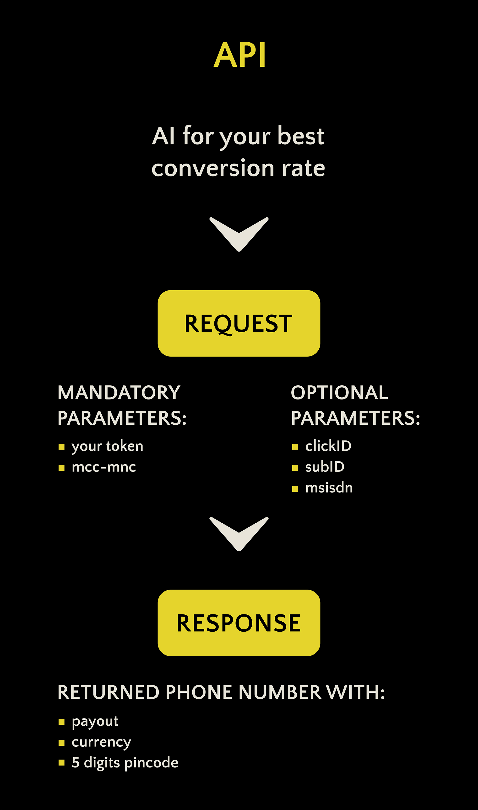 AI optimized API
