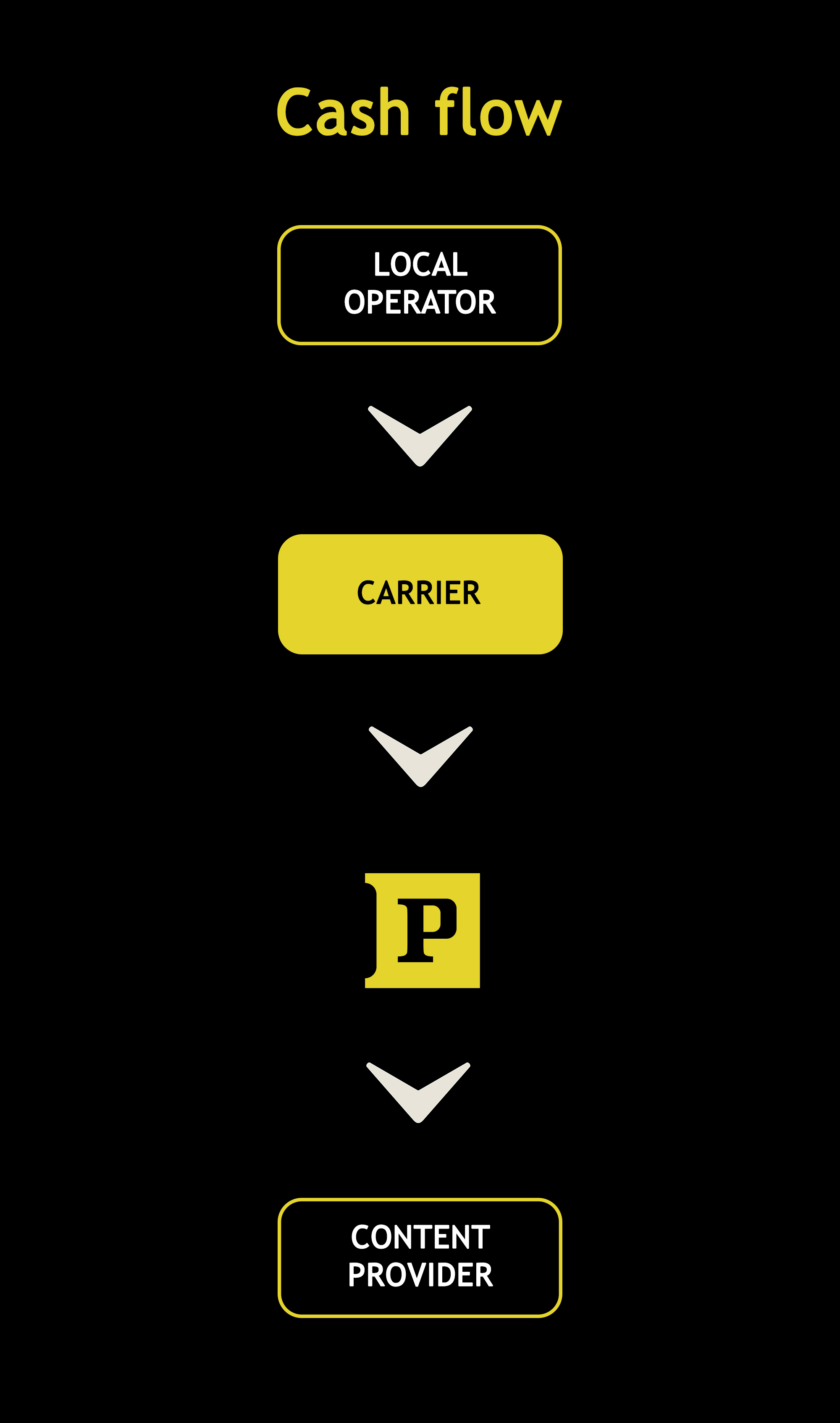Payout Terms
