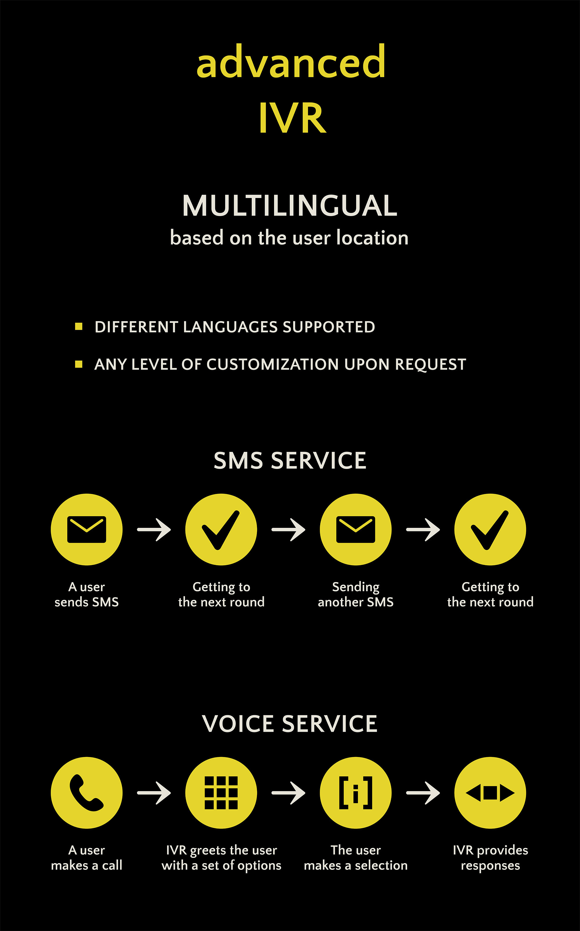 Advanced IVR